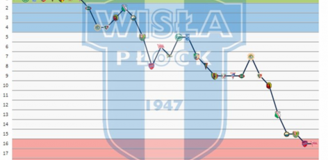 Tak Wisła Płock w sezonie 22/23 SPADAŁA z Ekstraklasy O.o